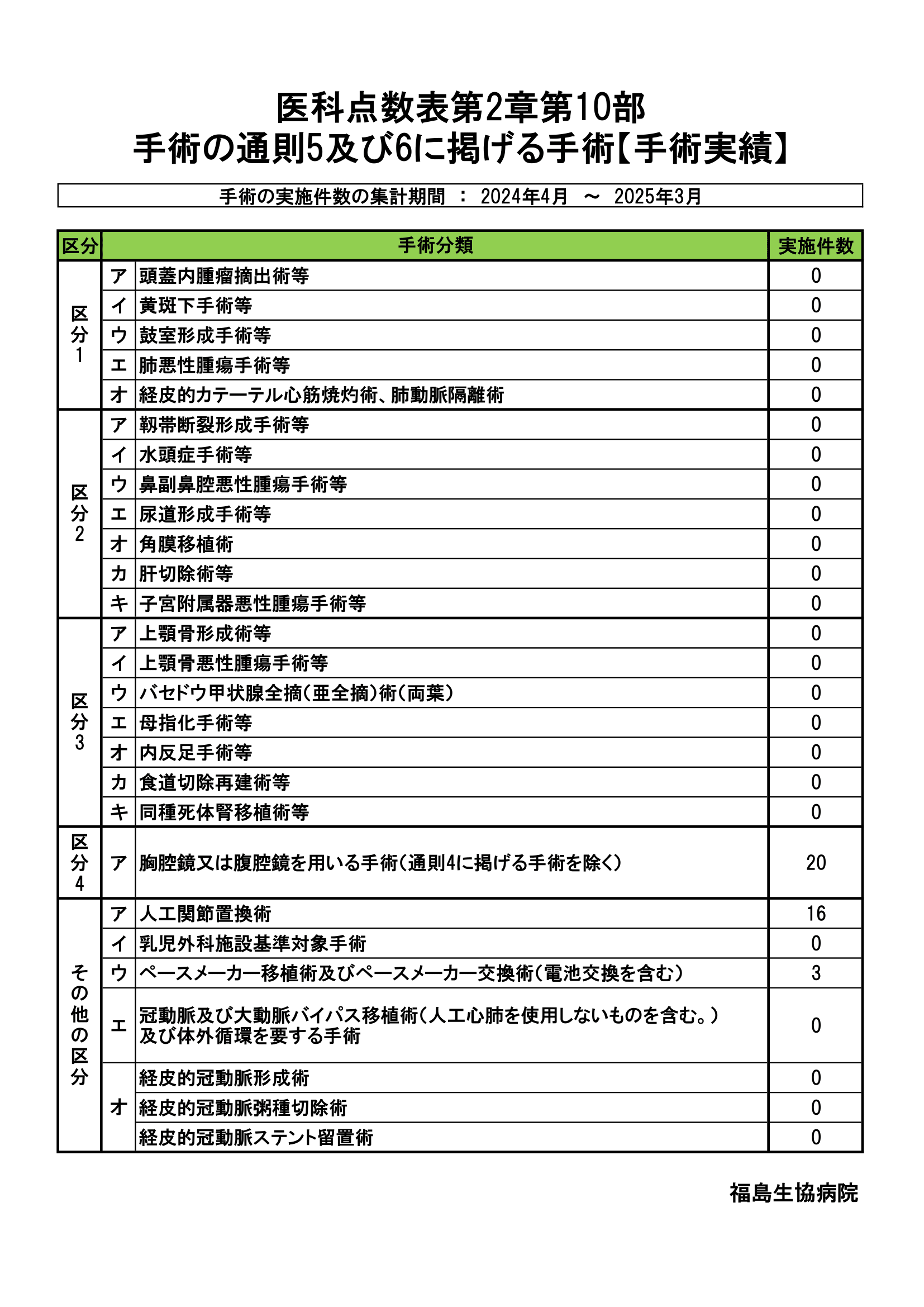 令和6年4月から令和7年3月の間の手術実施件数の集計について